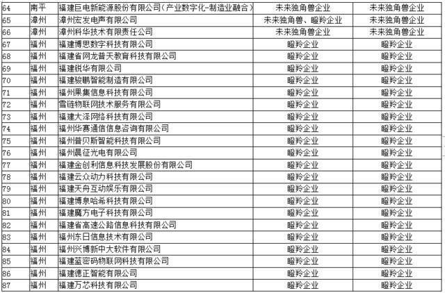 公示！295家！事关福建这个领域“独角兽”“瞪羚”创新企业…