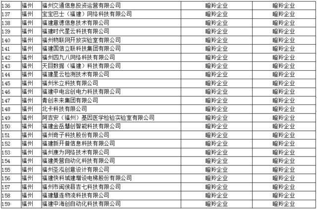 公示！295家！事关福建这个领域“独角兽”“瞪羚”创新企业…