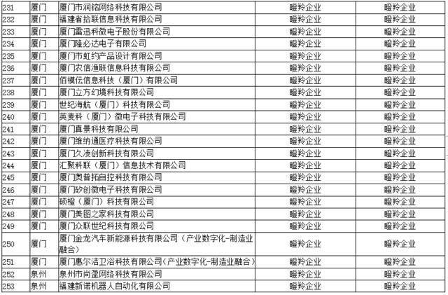 公示！295家！事关福建这个领域“独角兽”“瞪羚”创新企业…