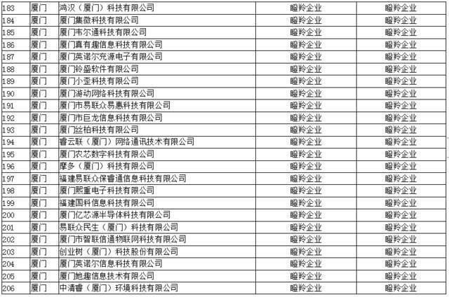 公示！295家！事关福建这个领域“独角兽”“瞪羚”创新企业…