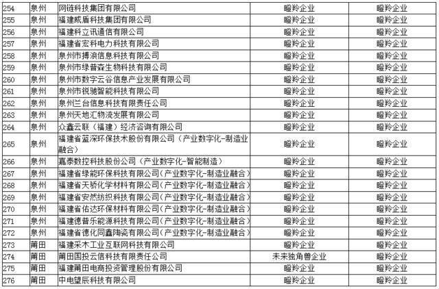 公示！295家！事关福建这个领域“独角兽”“瞪羚”创新企业…