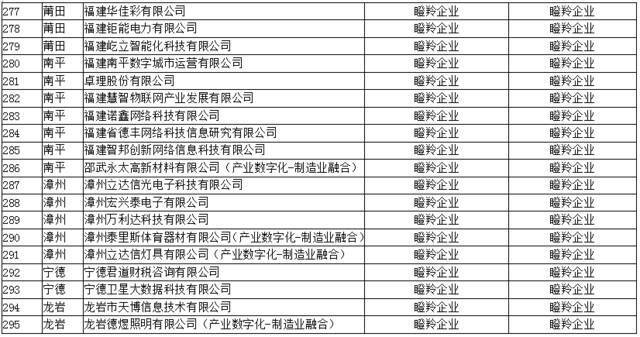 公示！295家！事关福建这个领域“独角兽”“瞪羚”创新企业…