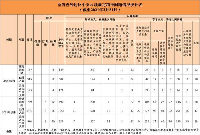 2020年3月全省查处违反中央八项规定精神问题157起