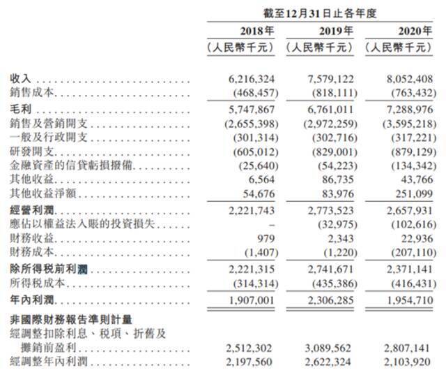 来源：招股书