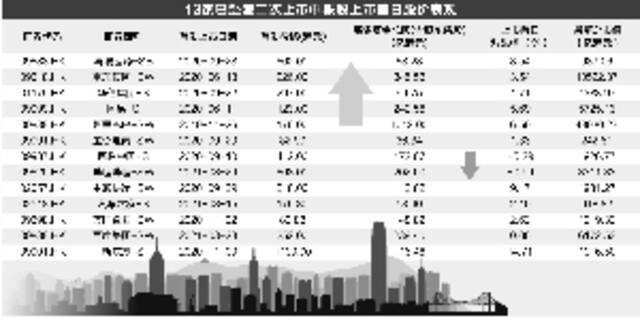 携程赴港倒计时 13家公司二次上市首日平均涨4%