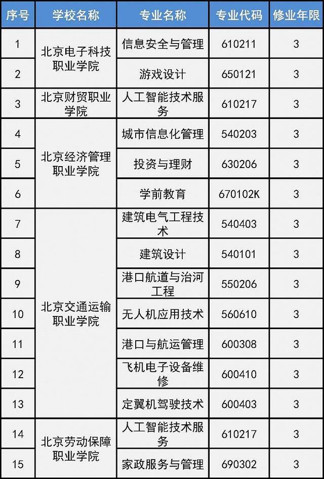 北京市18所院校新增46个高等职业教育专业