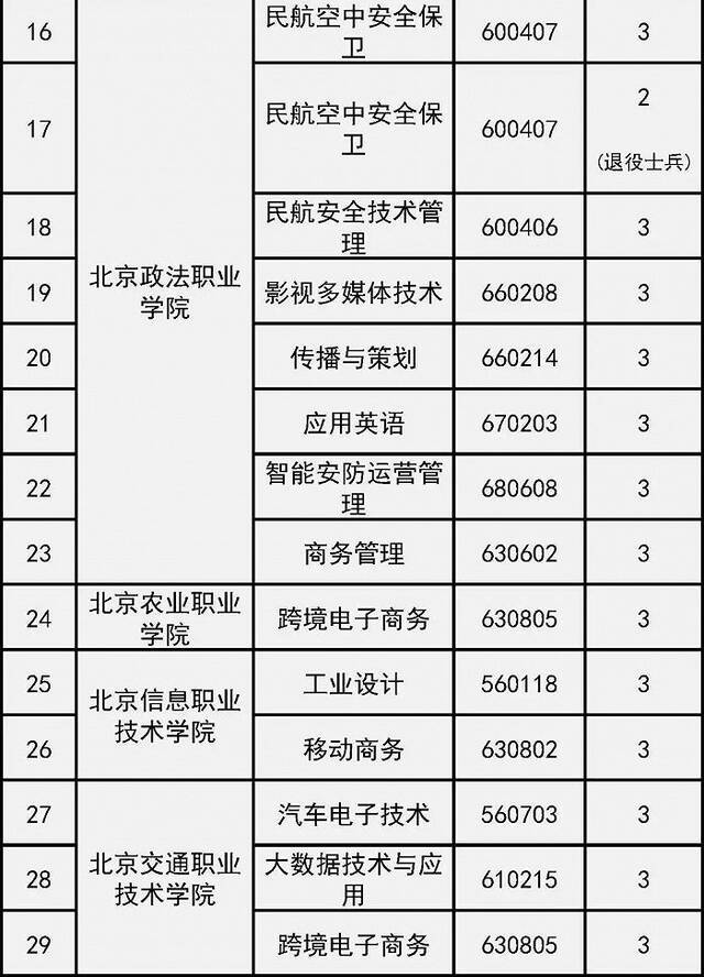 北京市18所院校新增46个高等职业教育专业