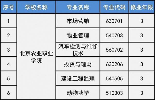 北京市18所院校新增46个高等职业教育专业