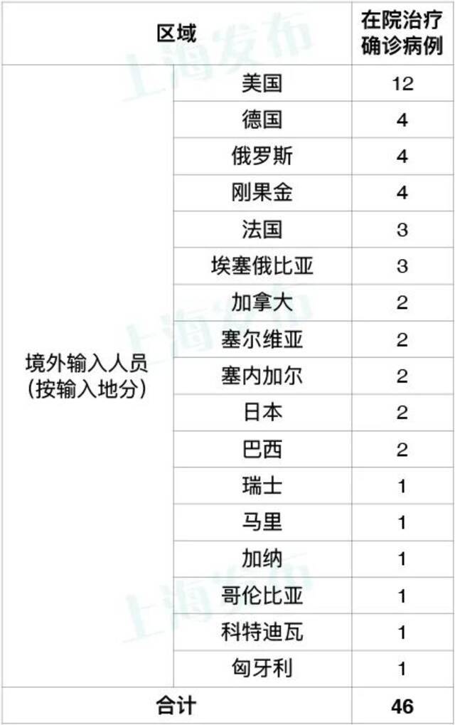 上海无新增本地新冠肺炎确诊病例，新增9例境外输入病例