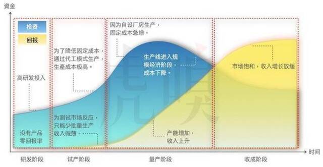 汽车产业的投资与回报示意图