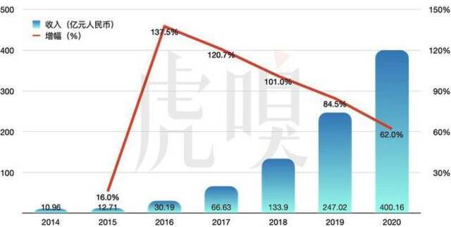 阿里云的收入增长