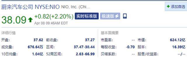 中概股造车新势力齐涨 小鹏涨2.16%