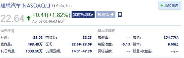 中概股造车新势力齐涨 小鹏涨2.16%