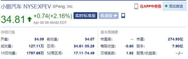 中概股造车新势力齐涨 小鹏涨2.16%