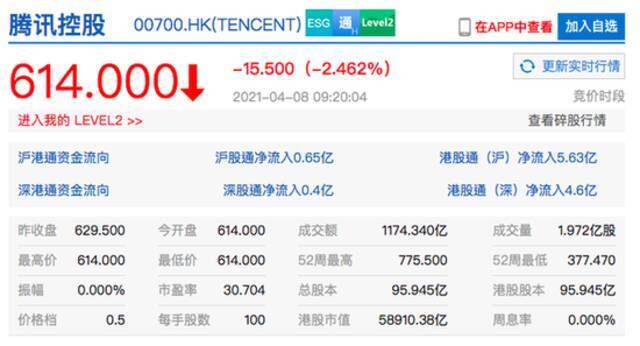 腾讯港股开盘跌超2% 该公司第一大股东抛售近1.92亿股