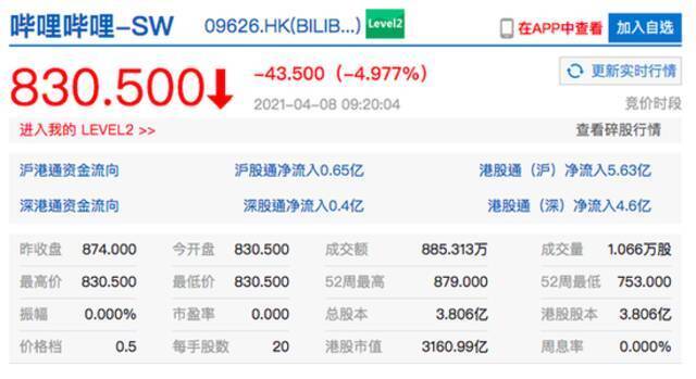 香港恒生科技指数开盘跌0.9% 哔哩哔哩港股开跌近5%