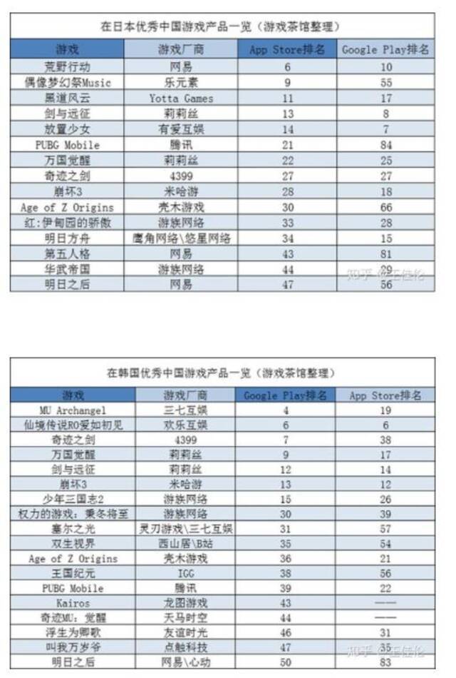 数据来源：游戏茶馆、知乎