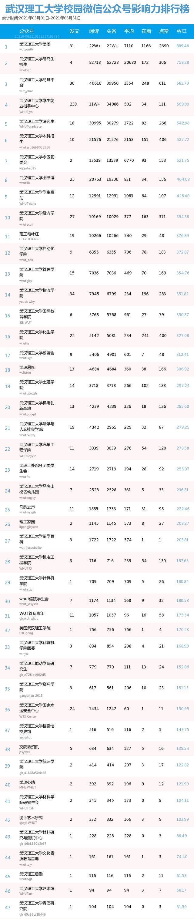 榜单  武汉理工大学校园微信公众号3月影响力排行榜