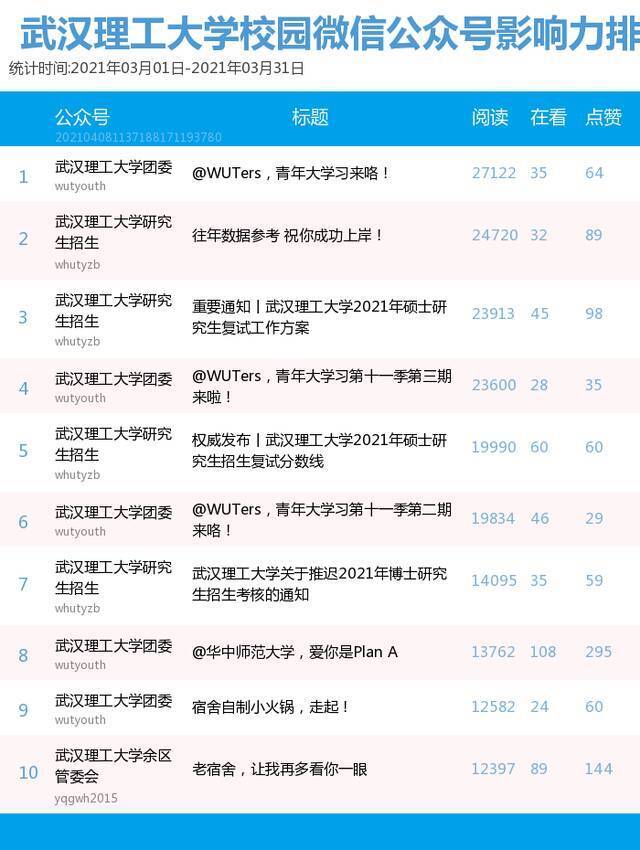 榜单  武汉理工大学校园微信公众号3月影响力排行榜