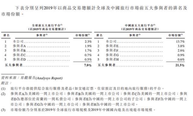 携程今起公开招股 预期4月19日正式登陆港交所