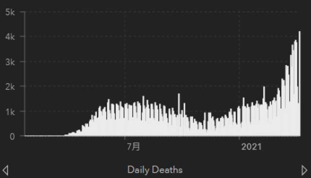 近几个月，巴西新冠死亡病例曲线飙升约翰斯·霍普金斯大学图