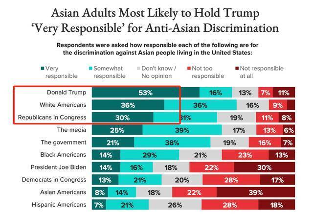 美民调显示：高达63%华裔受访者称遭受过种族歧视 过半受访者认为特朗普应对此负责