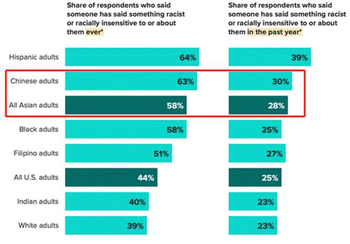 美民调显示：高达63%华裔受访者称遭受过种族歧视 过半受访者认为特朗普应对此负责