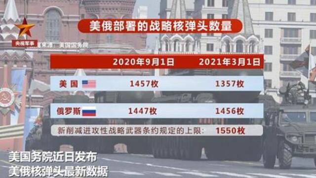 美俄战略核弹头数量公布：美国1357枚，俄罗斯1456枚