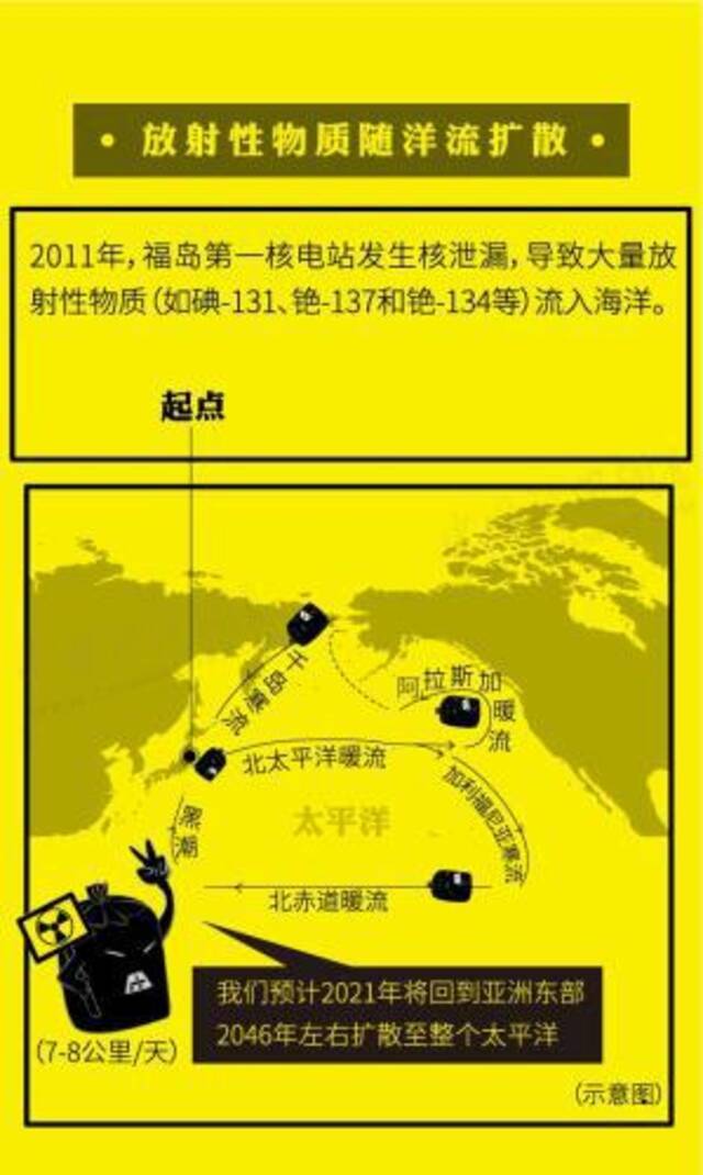 资料图：放射性物质随洋流扩散示意图。制图：中新网李雪瑶