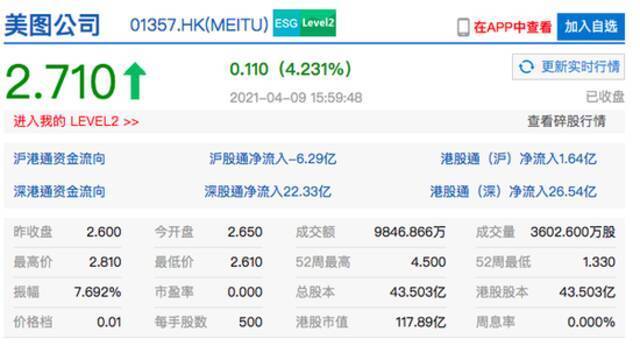 美图港股收盘涨超4% 公司已累计净购买价值约1亿美元的加密货币