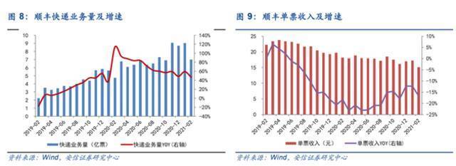 顺丰上市十年首次亏损：业绩暴雷股价跌停 有基金一天赔掉7亿