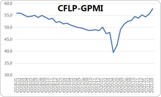 全球制造业增速继续加快，经济复苏态势进一步增强

——2021年3月份CFLP-GPMI分析