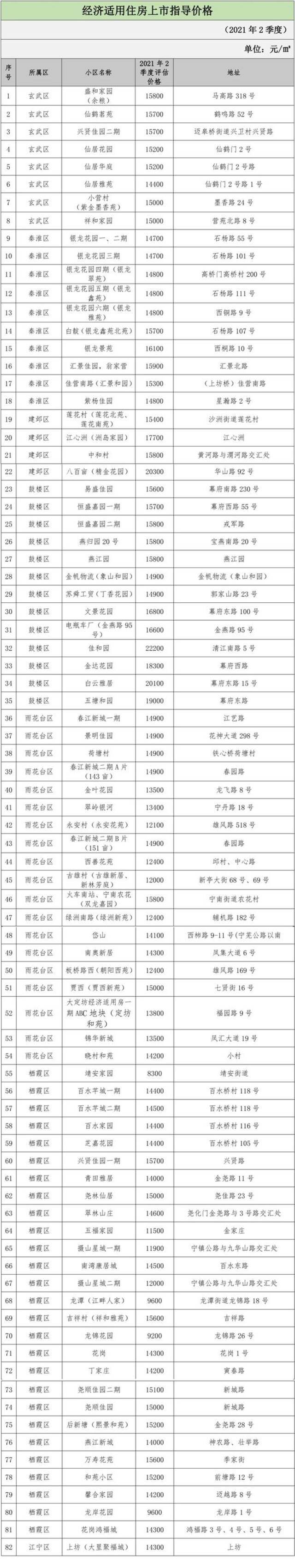 最高2.2万元最低8300元，南京发布82个经适房小区二季度指导价