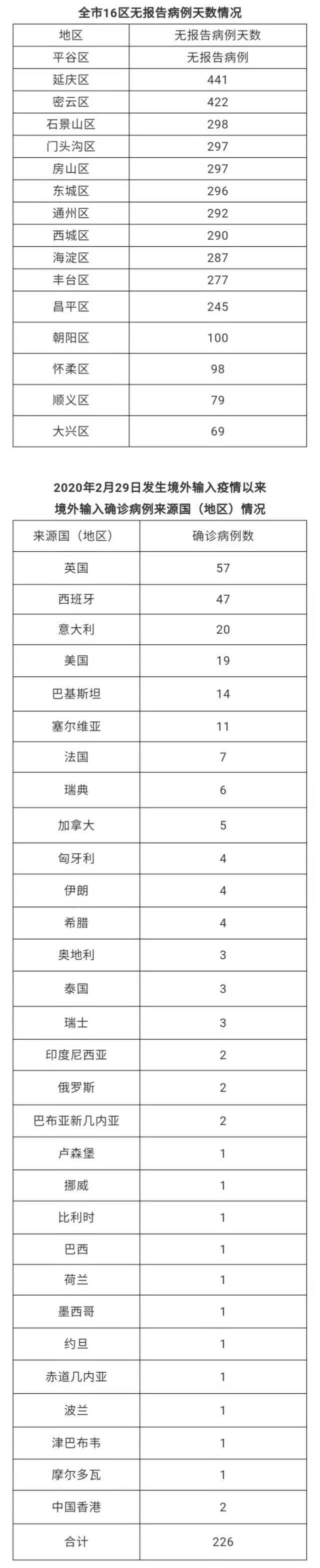 北京4月8日新增1例境外输入确诊病例