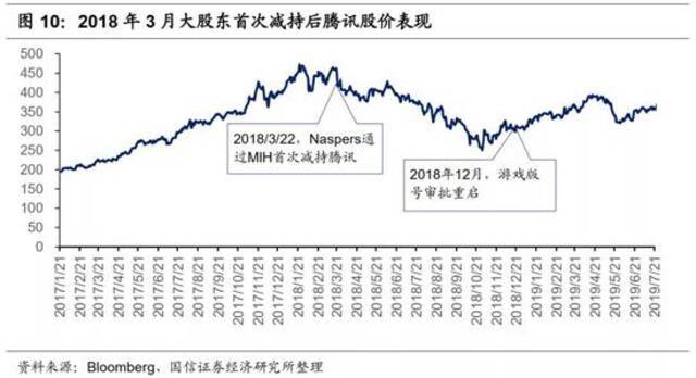 遭大股东减持套现1000亿，腾讯后市如何？