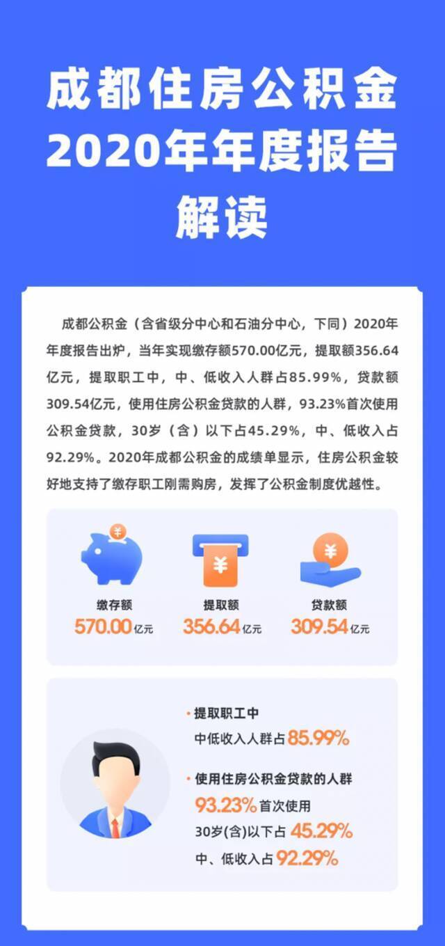 成都2020年度住房公积金年报出炉 超126万缴存职工提取公积金356.64亿元