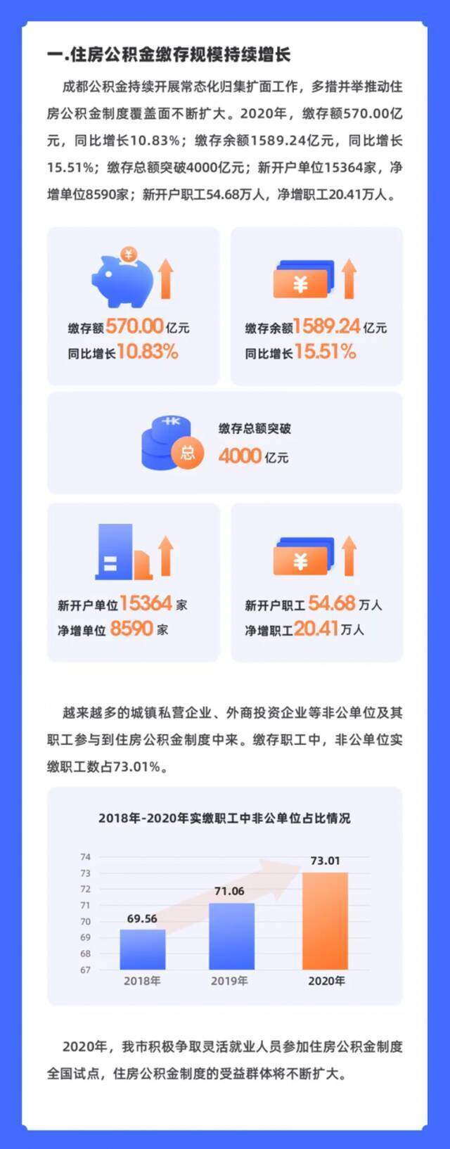 成都2020年度住房公积金年报出炉 超126万缴存职工提取公积金356.64亿元