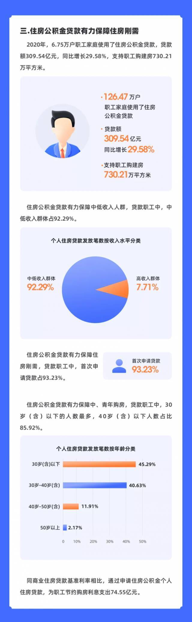 成都2020年度住房公积金年报出炉 超126万缴存职工提取公积金356.64亿元