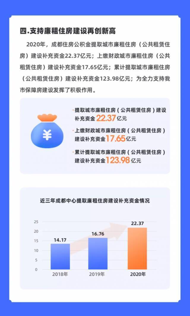 成都2020年度住房公积金年报出炉 超126万缴存职工提取公积金356.64亿元