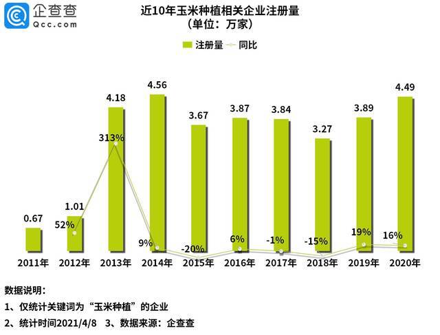 玉米价格创新高！一季度我国玉米种植企业注册量同比增长120%