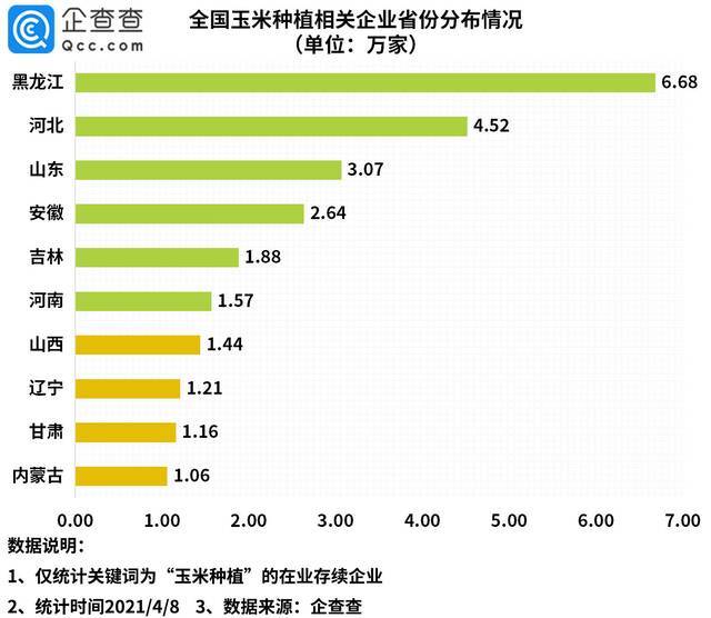 玉米价格创新高！一季度我国玉米种植企业注册量同比增长120%