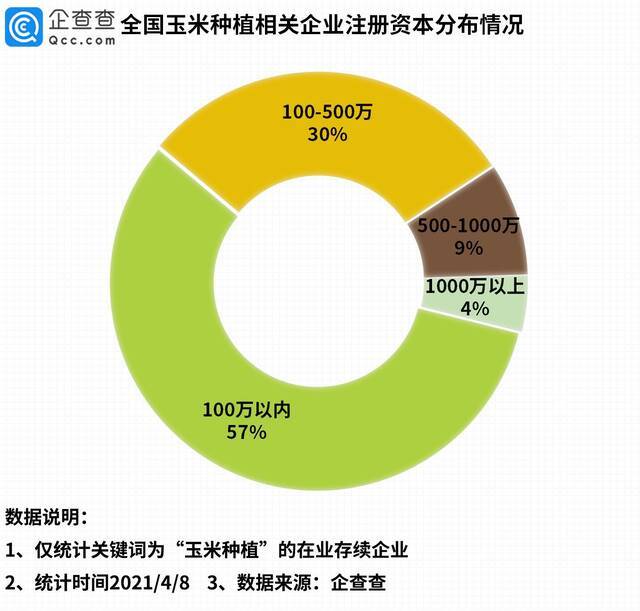 玉米价格创新高！一季度我国玉米种植企业注册量同比增长120%