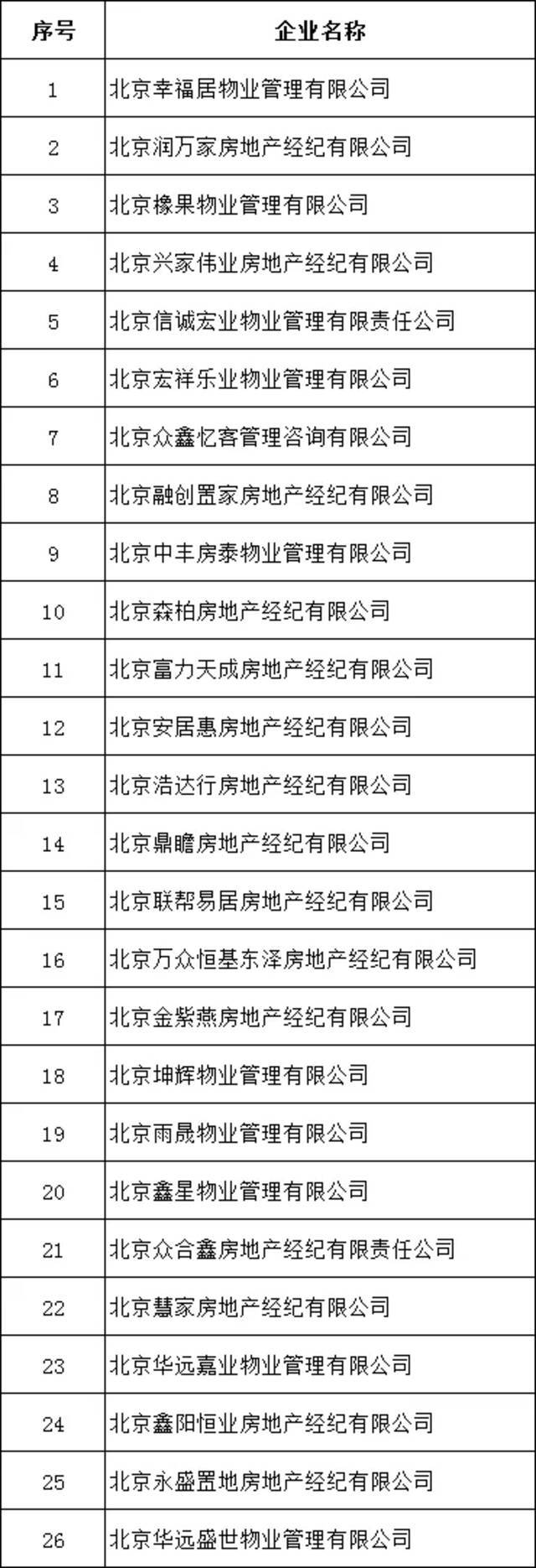 北京严查炒作学区房、违规商改住等 26家机构被查处