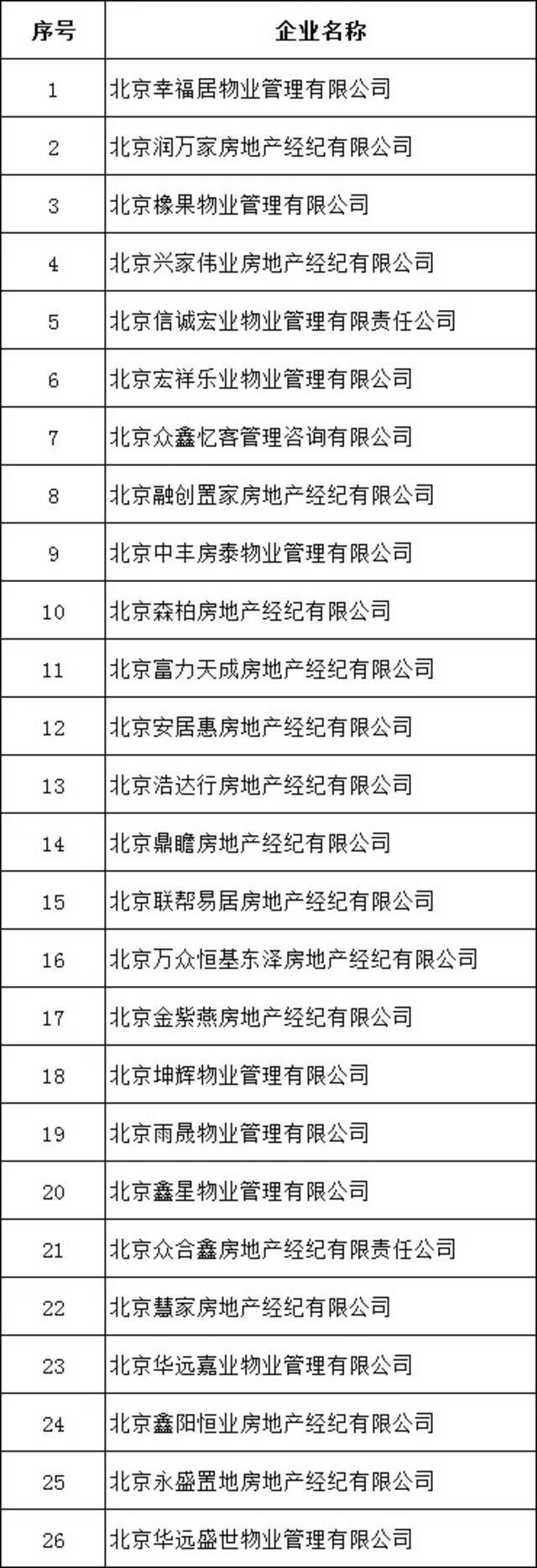 北京市住建委查处26家中介机构 知名网站被约谈