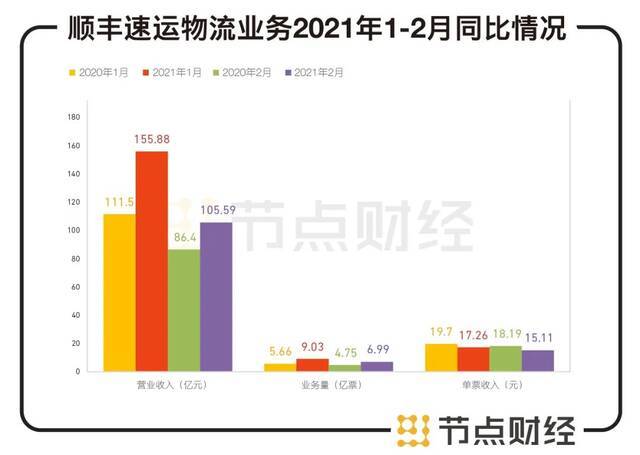 数据来源：顺丰控股公告