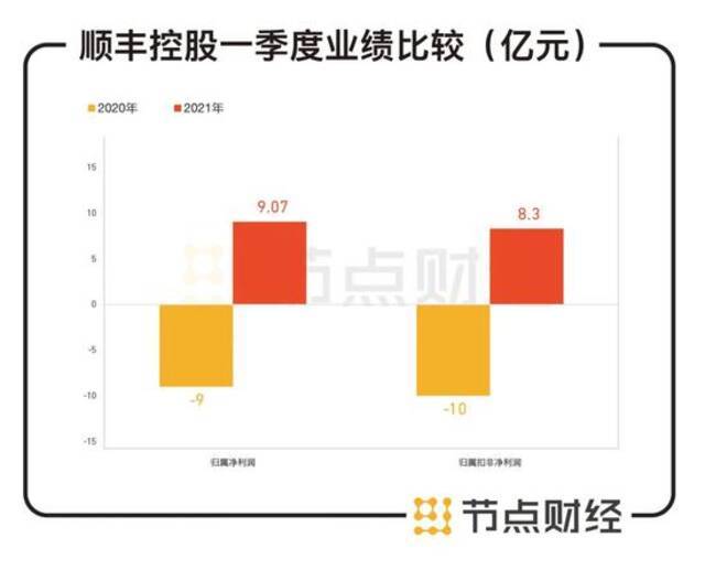 数据来源：顺丰控股公告