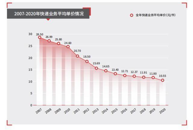 图源：顺丰控股2020年报