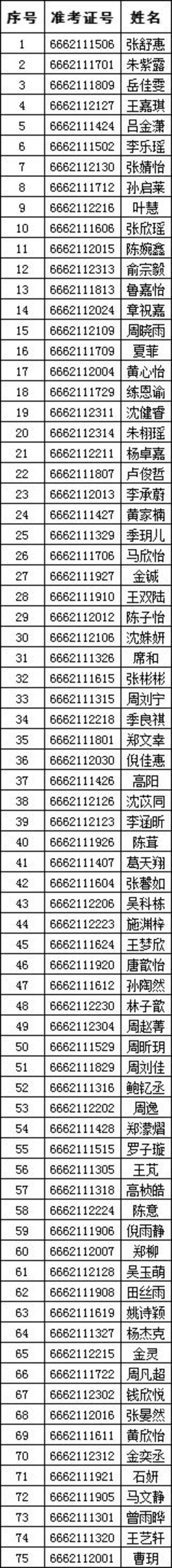 温州医科大学2021年“三位一体”综合测试面试环节入围名单