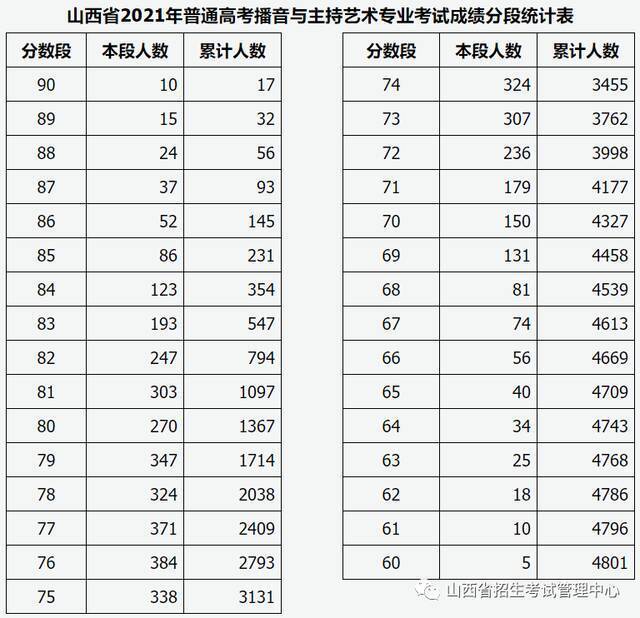 山西省2021年普通高校招生艺术类播音与主持艺术、广播电视编导及戏剧影视文学专业成绩揭晓