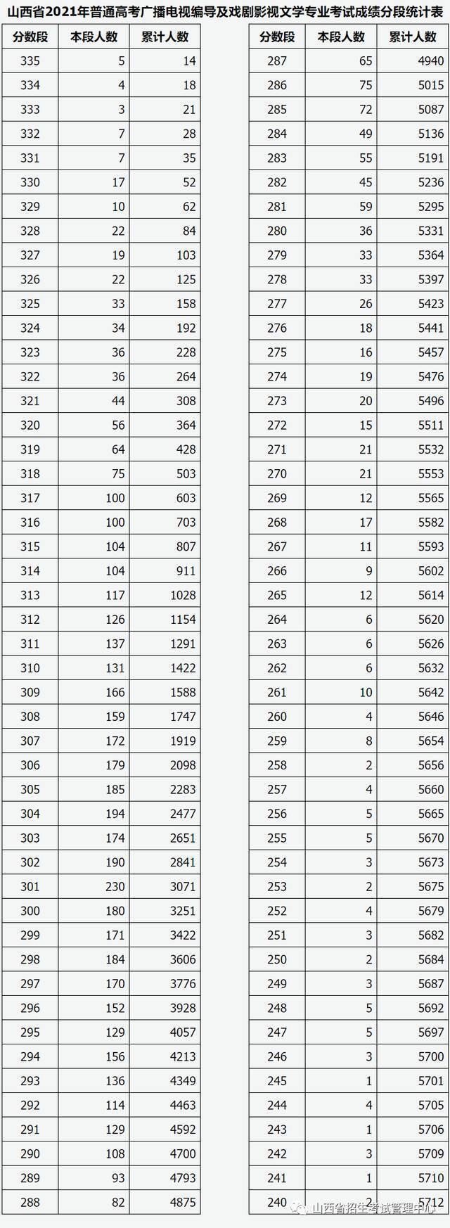 山西省2021年普通高校招生艺术类播音与主持艺术、广播电视编导及戏剧影视文学专业成绩揭晓